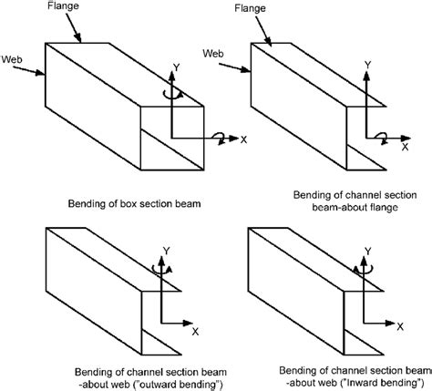 steel i beam vs box section|strongest i section beam.